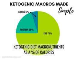Pie chart showing Ketogenic Diet Macros: 5% carbs, 20% protein, 75% fats