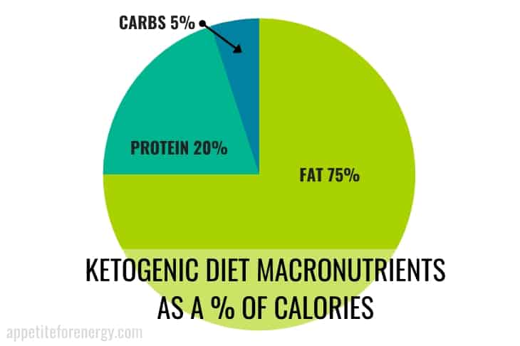 Pie chart showing Ketogenic Diet Macros: 5% carbs, 20% protein, 75% fats