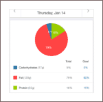 Screenshot of MyFitnessPal showing Ketogenic macros in a pie chart