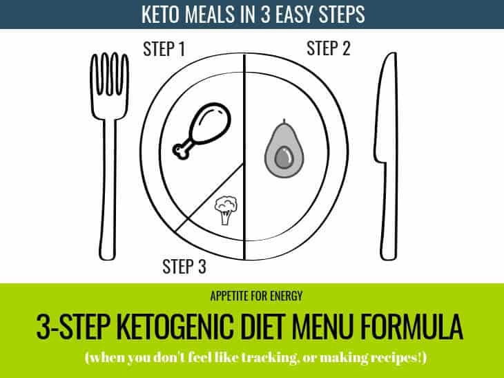 The 3-Step Ketogenic Diet Menu Formula | Appetite For Energy