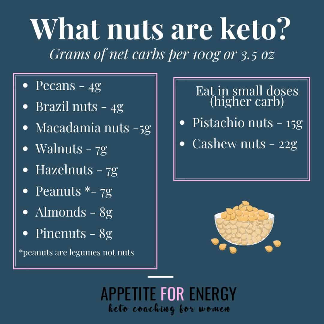 List of keto nuts and the grams of net carbs per 100g serving, illustration of nuts in bowl